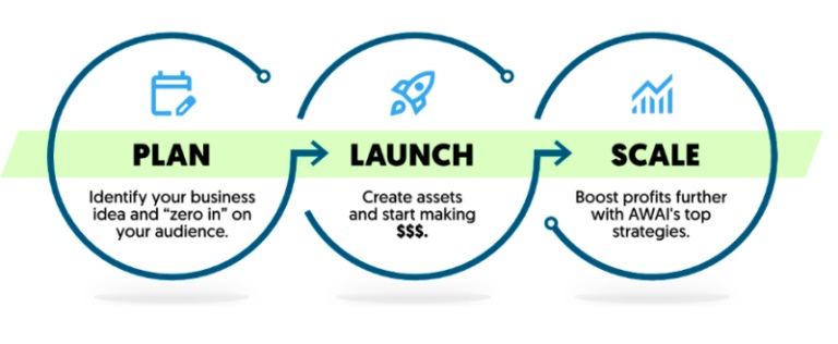 the-awai-model-for-building-a-thriving-zero-client-writing-business the-awai-model-for-building-a-thriving-zero-client-writing-business